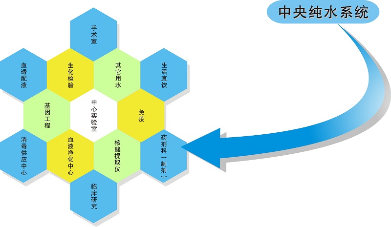 純水的三大分類及應(yīng)用純水、超純水、中央純水